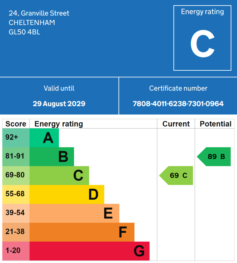 Energy efficiency rating chart for 24 Granville Street.